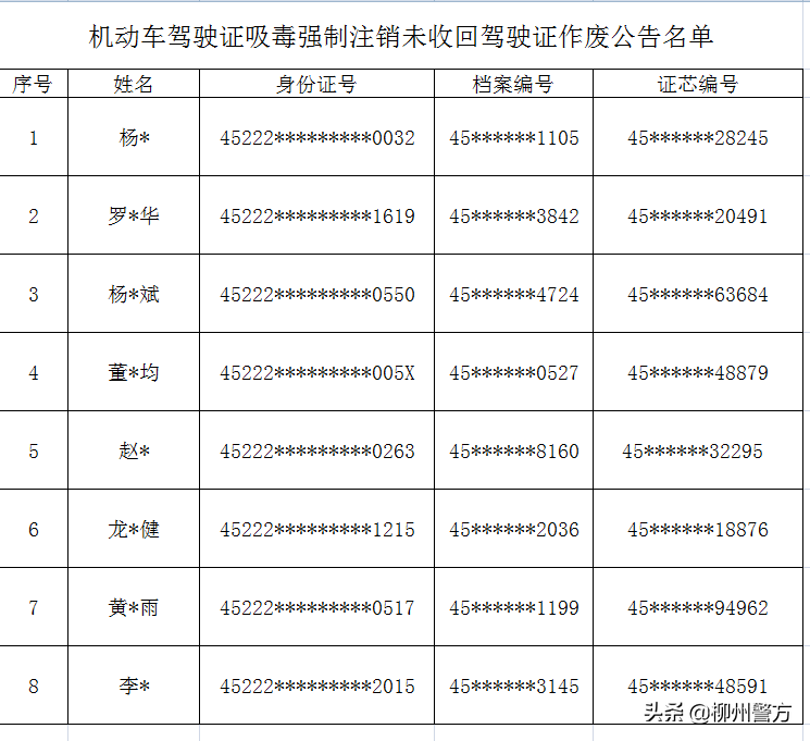 广西融安这8位驾驶人，请尽快办理驾驶证注销业务！如逾期未办理，车管部门将强制注销！