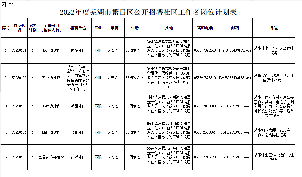 双色球20103期逾期,大专可以报考社区工作者