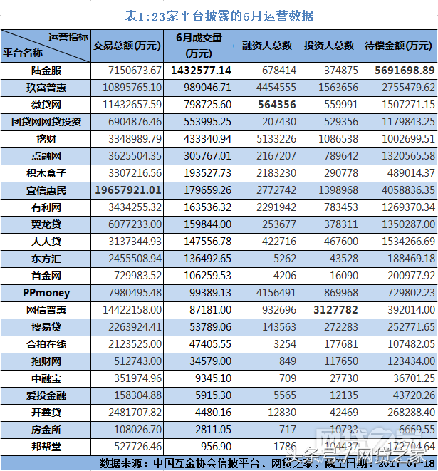 平台数据曝光：红岭成交居首 哪家逾期额最高