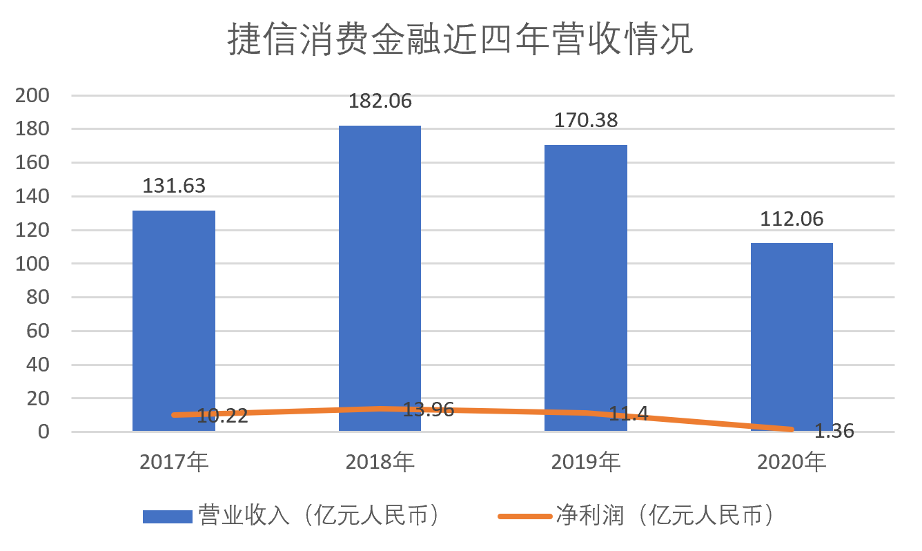 捷信本金还完后逾期怎么办,捷信退息风波