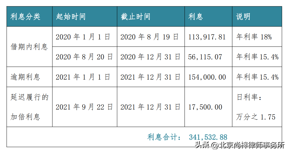 拖欠货款逾期利息上限,民间借贷利息如何计算如何计算