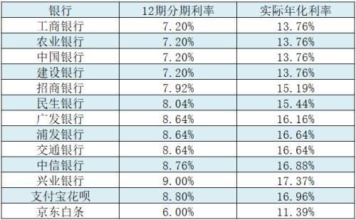 借呗5万逾期了可以沟通分期,借呗的年利息率到底有多高啊