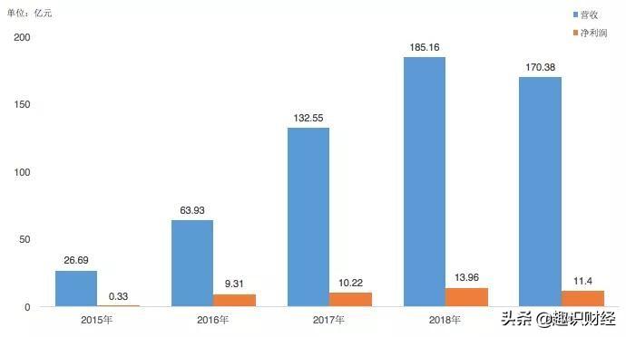 捷信消金痛失榜首，营收净利双双下滑，逾期超90天贷款增14.53%