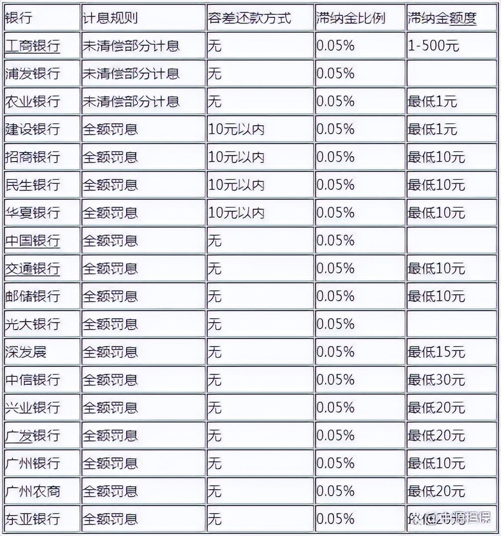 工行车贷还清逾期,贷款逾期1天和90天的区别,你可能一直都理解错了