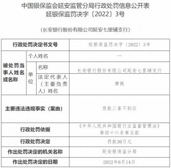 长安银行延安七里铺支行违法被罚 贷款三查不到位