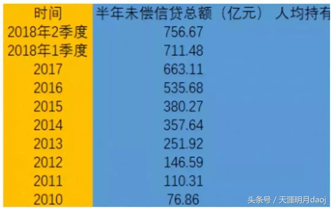 年逾期总量,信用卡797亿逾期半年过度消费正在摧毁年轻人的生活