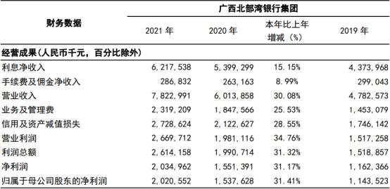 北部湾房贷逾期几个月,北部湾银行2021年净利20亿元 计提信用减值损失26.6亿