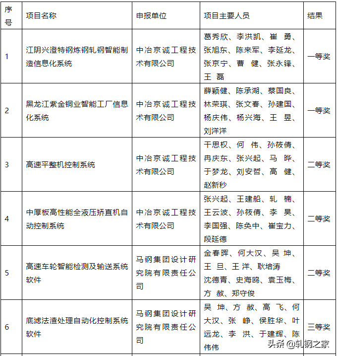 贷款逾期赵彪吴昊带队全程录像,全国冶金行业设计优秀成果奖