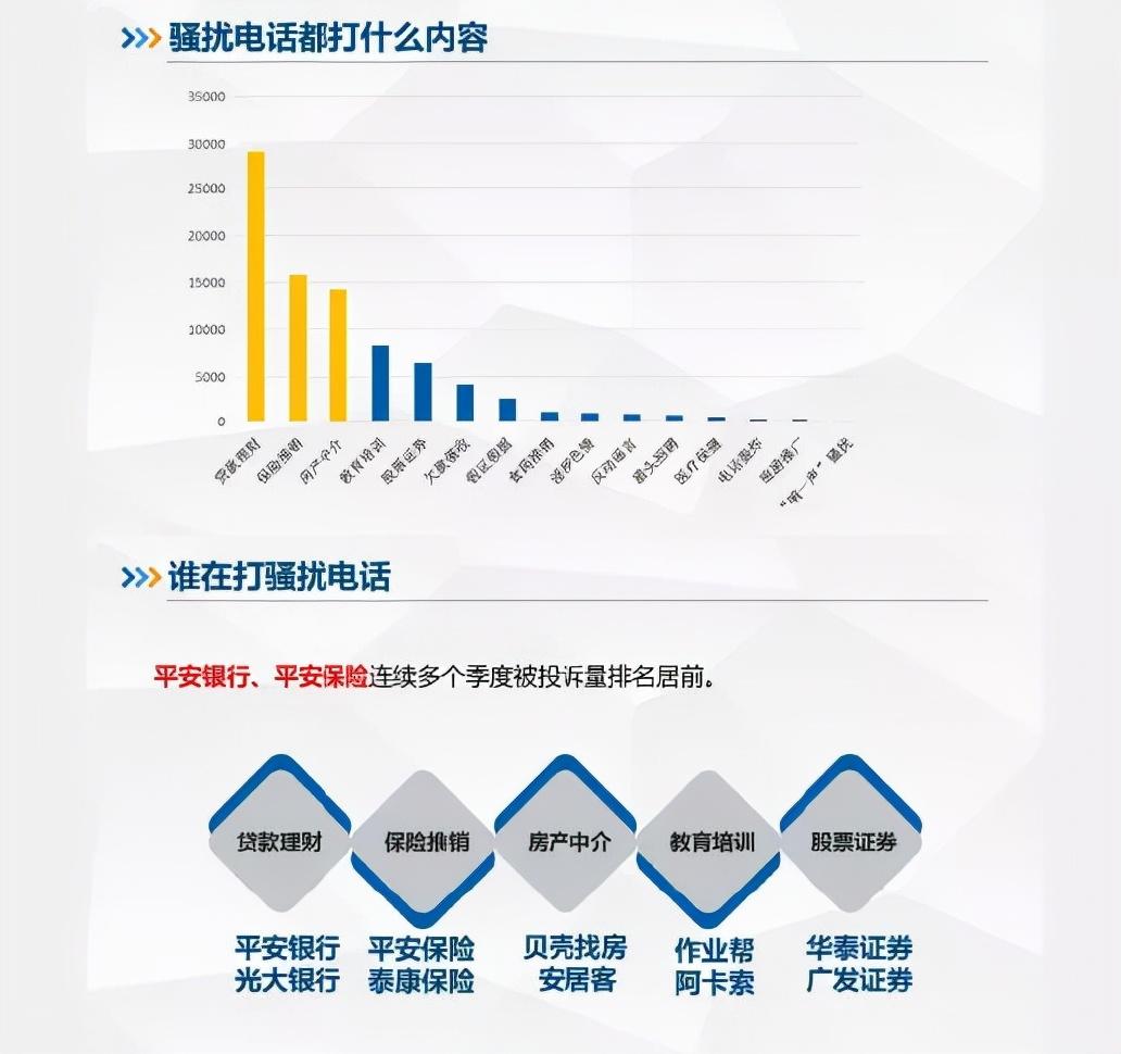 贷款理财成垃圾信息重灾区！平安、还呗多个季度被投诉量排名居前