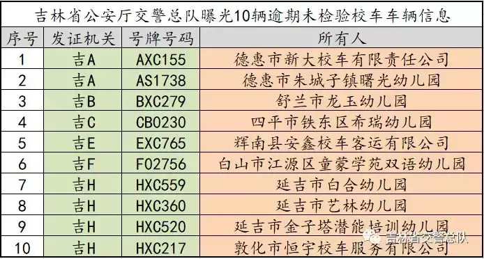 「交通安全大曝光」这些校车逾期未检验，吉林省公安厅交警总队提示，校车逾期未检验隐患大，切勿乘坐！