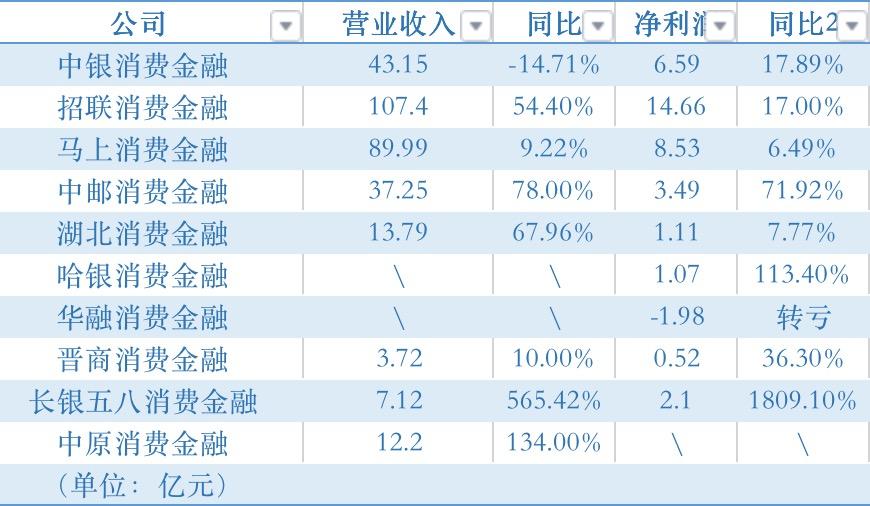 持牌消费金融公司业绩“排排坐”：招联消金营收破百亿，华融消金惨淡巨亏2亿