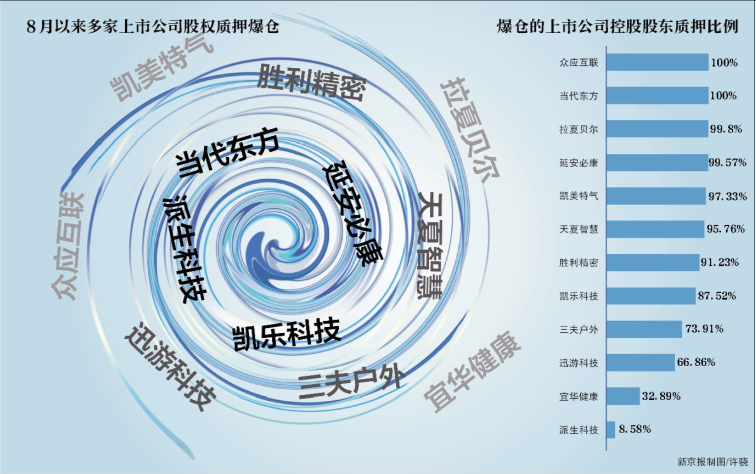 逾期100天的质押,股权质押爆仓原因