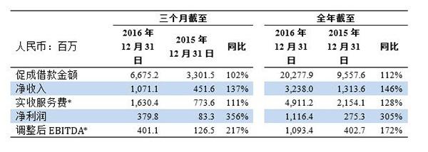 宜人贷7万逾期一年,快看|宜人贷调整后全年净利润为19亿元,同比增39%