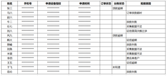 逾期通知涉嫌恶意骗贷,贷款怎么被骗