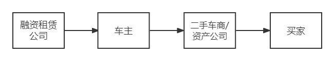 汽车融资租赁逾期被拖车怎么办,买了抵押车被拖走了怎么办