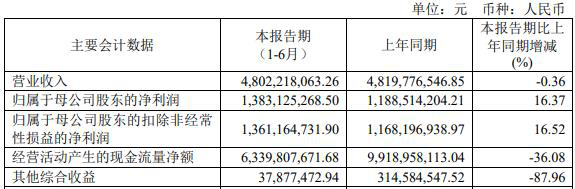 安徽外经公司债券逾期,中泰证券上半年业绩