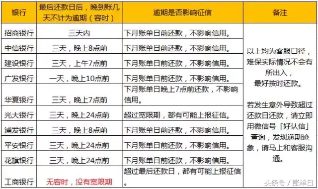 逾期几天上征信会被曝吗,究竟逾期几天,才会上征信呢