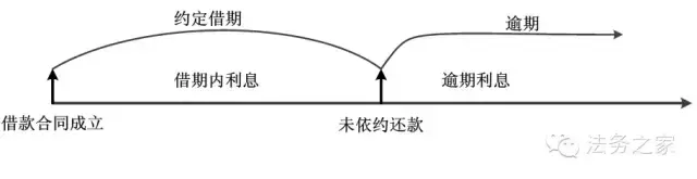 借条上没有逾期利息怎么算,民间借贷的合法利息是多少 怎么算