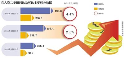 宜人贷逾期30天,宜人贷坏账率怎么样?