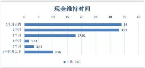 34%中小企业只能撑一个月 金融机构两极分化：有的收紧风控 有的冲在一线