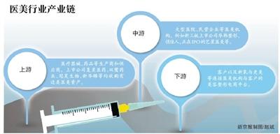 医美“暴利”背后：刷单、虚假买家秀、套路贷坑你没商量