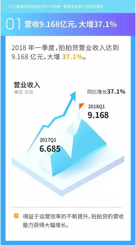 M3+逾期率爆增5倍 拍拍贷资产改善存疑