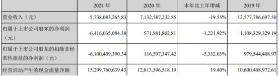 中天金融年报收问询函 2021年亏损64亿逾期债务40亿