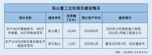 拓山重工过往项目未批先建遭责令改正 建设进度逾期存隐忧