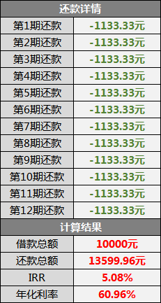 放贷机构的真假年化利率，隐藏的“智商税”？