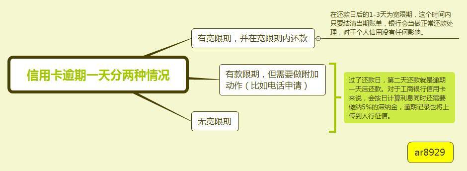 工商银行逾期一个小时,信用卡逾期一天有影响吗