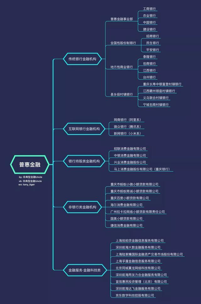 达飞逾期捷信,一张图带你看懂中国普惠金融的图片