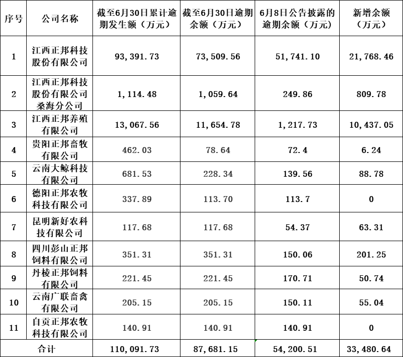 上市公司商票逾期,猪肉股正邦科技业绩爆增,百亿负债后借款再飙升33亿