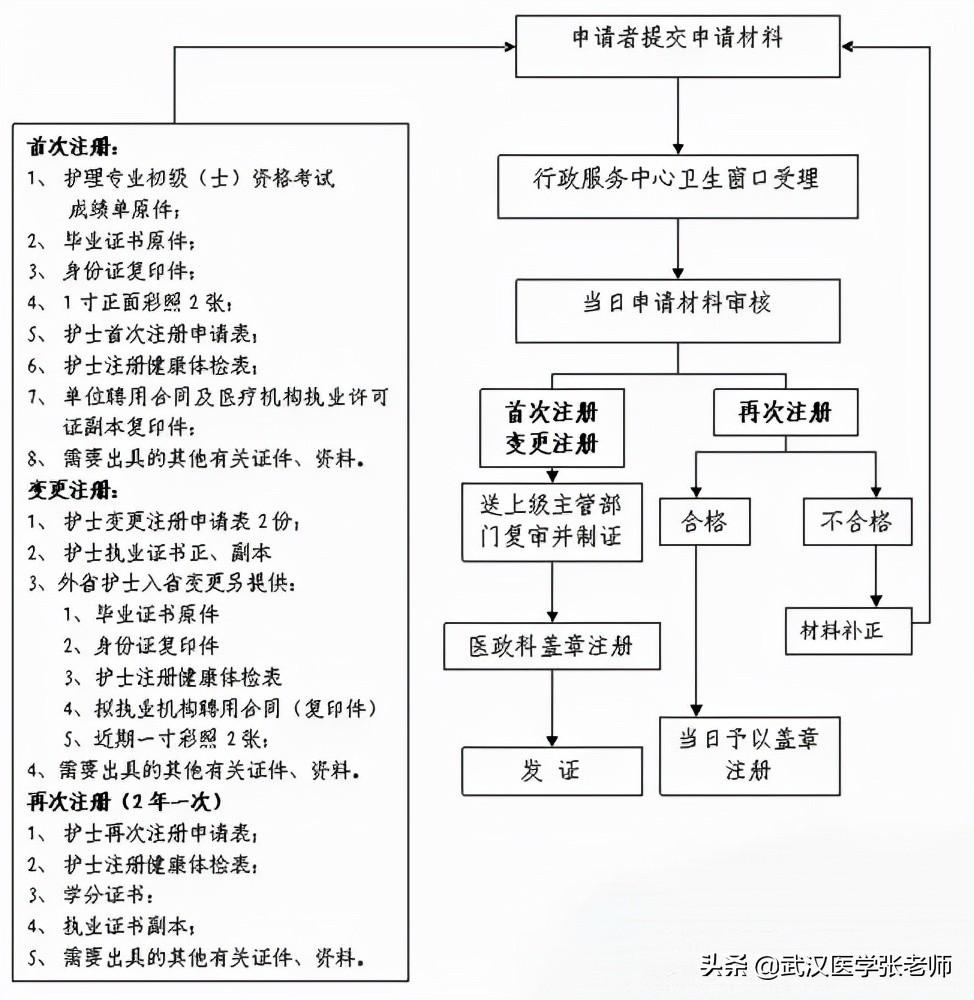 护士资格证逾期怎么注册,护士资格证怎么领取注册