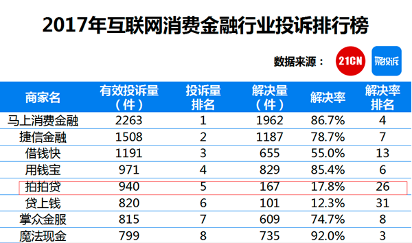 拍拍贷手机贷款逾期会怎么样,拍拍贷暴力催收可以去哪个平台举报