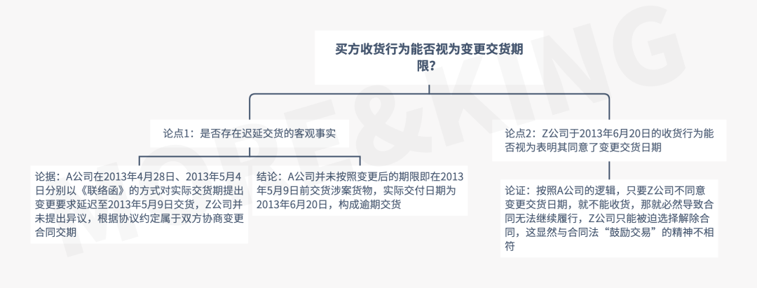 合同中的逾期怎样理解,买方可以收取货物也可以拒绝货物