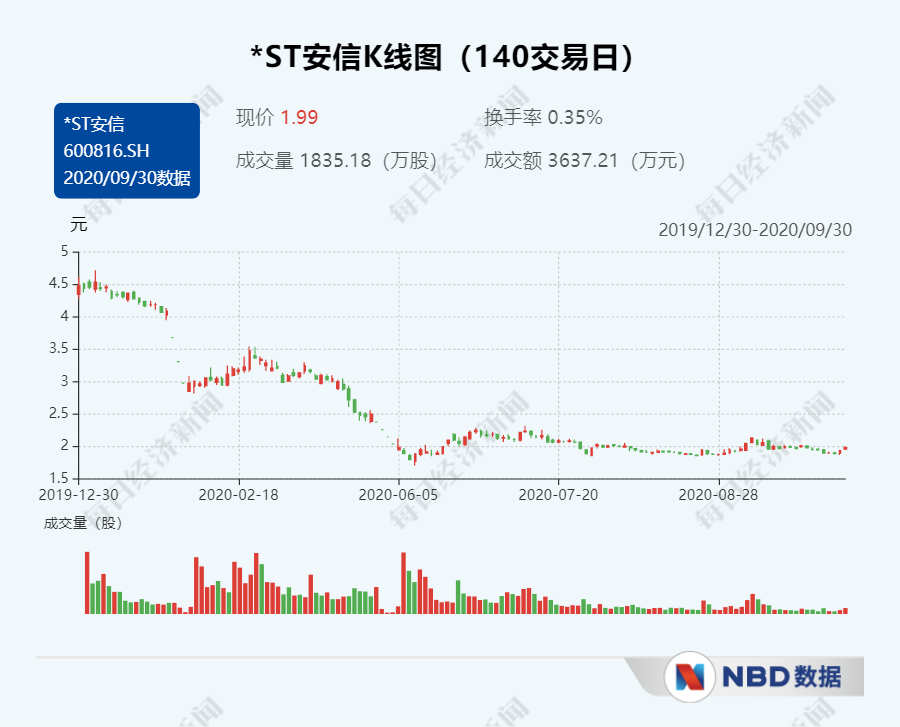 安信信托9.78亿元中行借款逾期 截至上半年末受限资产总额已高达百亿