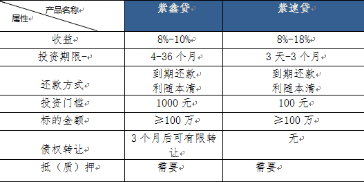 网贷逾期紫薇视频,国资系的p2p有哪些