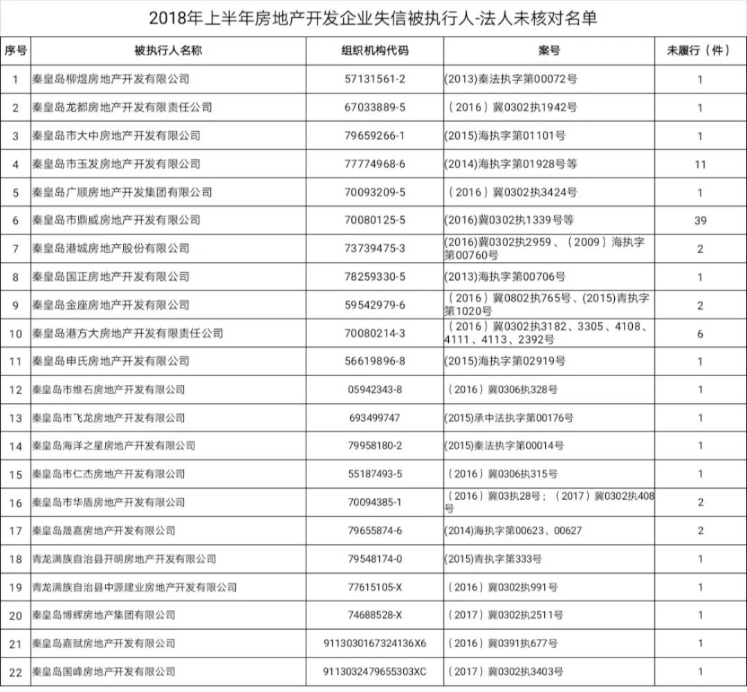 关于秦皇岛市房地产开发企业失信被执行人—法人信息核对的公告