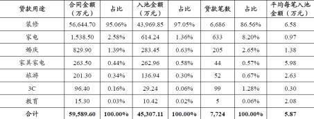 疫情下的“线下黑马”兴业消金：2月个别城市逾期率超10%