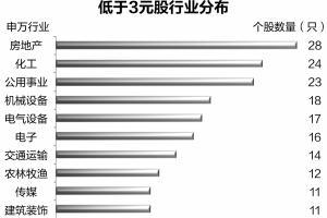 中弘股份逾期债务超94亿,股价低于3元个股增至284只 地产化工数量多的股票