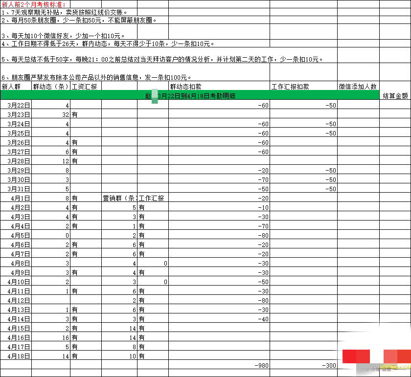 男子上班28天倒欠公司3000多元 劳动监察部门责令废止不合理考核规则