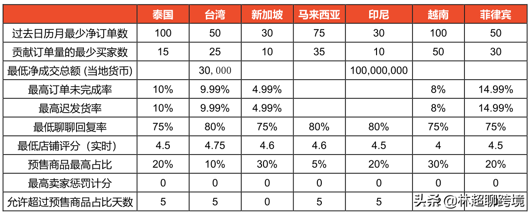 虾皮逾期出货3单扣多少分,shopee虾皮运营实操