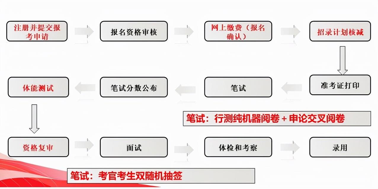 2022国考到来，考生还不知道政审查什么？别让自己的努力栽在政审