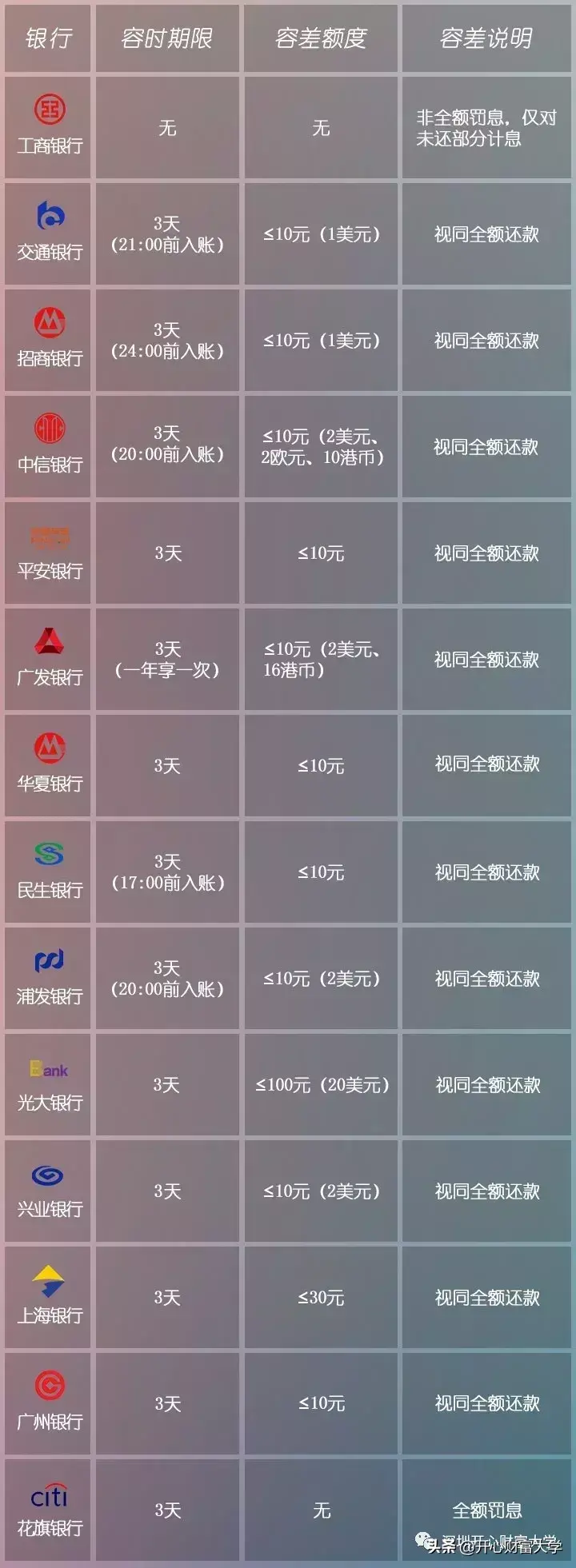 信用卡逾期3天、30天、90天有什么区别？别担心，这样就轻松补救！