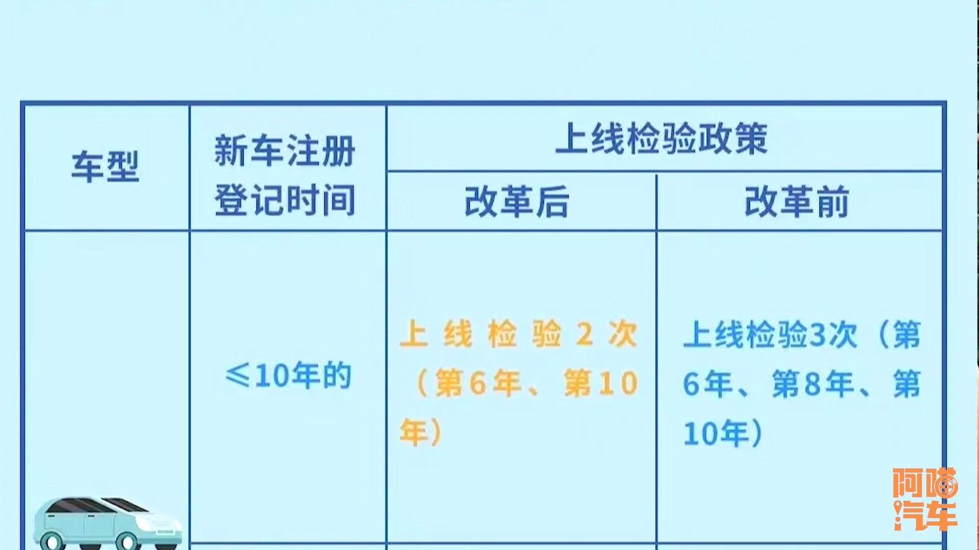 汽车年检改革后，车龄即将满8年和15年的车，这次还要去年检吗