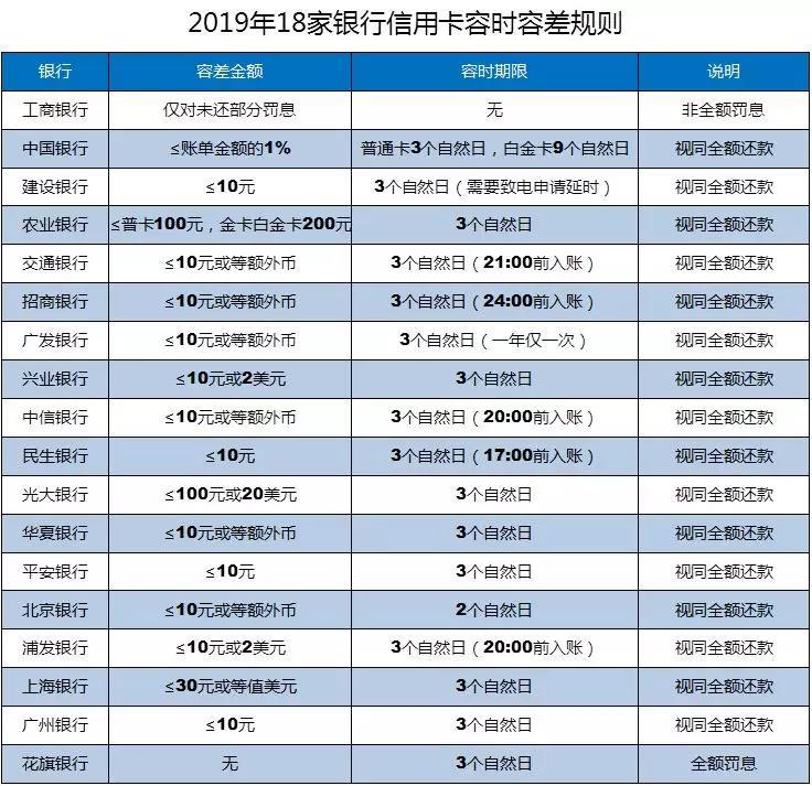 两年内超过6次逾期,贷款和信用卡逾期多久会上征信