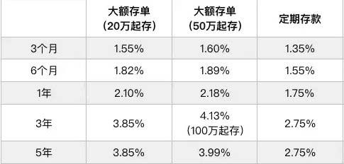 招商逾期利息多了3500,20万存银行一年利息是多少钱