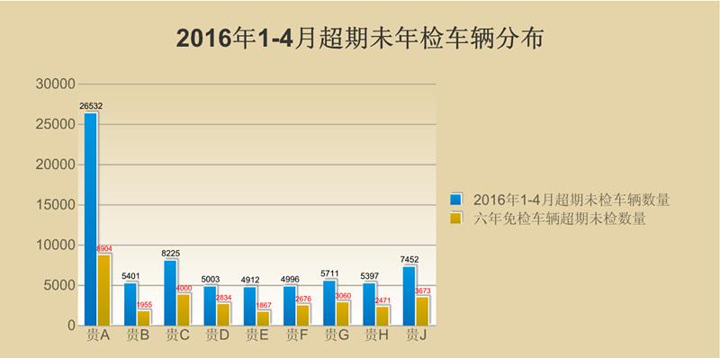 贵阳小车逾期6年未年检,逾期未年检的车辆