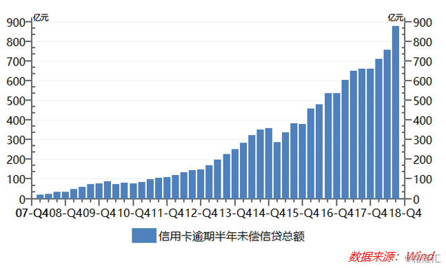 信用卡逾期半年的总额10年增长26倍，你正在疯狂透支你的未来！