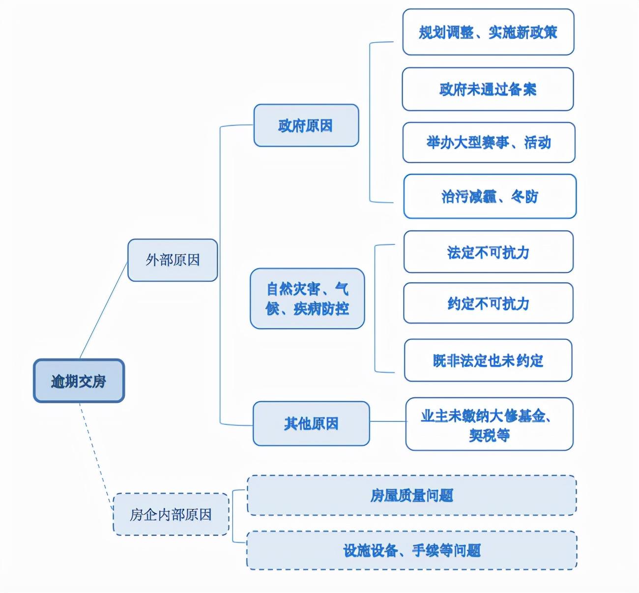 环保停工逾期交房算违约吗,疫情后,商品房逾期交付之免责情形的认定规则是